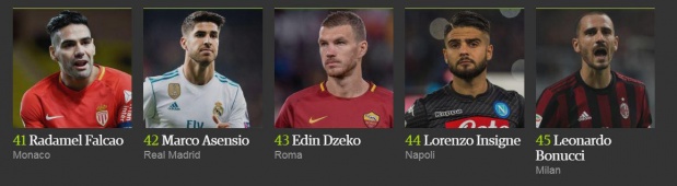 İşte 2017'nin en iyi 100 futbolcusu 10