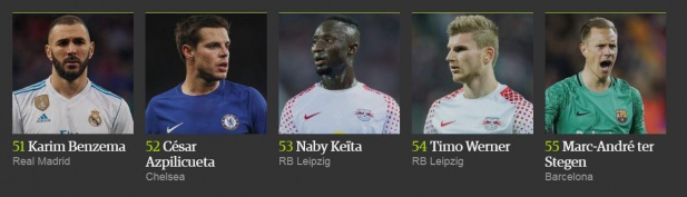 İşte 2017'nin en iyi 100 futbolcusu 12