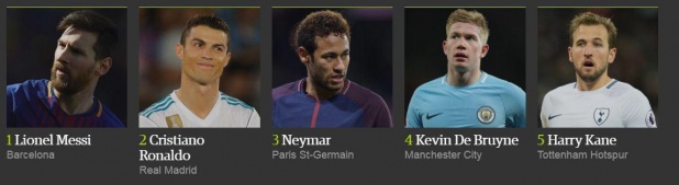 İşte 2017'nin en iyi 100 futbolcusu 2
