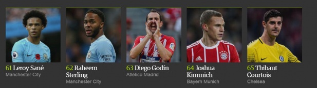 İşte 2017'nin en iyi 100 futbolcusu 14