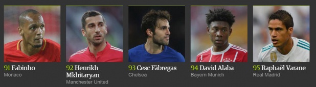 İşte 2017'nin en iyi 100 futbolcusu 20