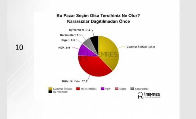 Anket sonuçları açıklandı, İşte son durum 2