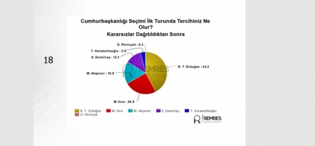 Anket sonuçları açıklandı, İşte son durum 4