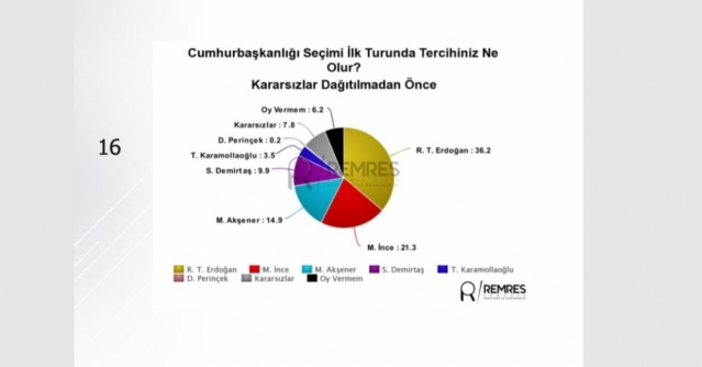 Anket sonuçları açıklandı, İşte son durum 5