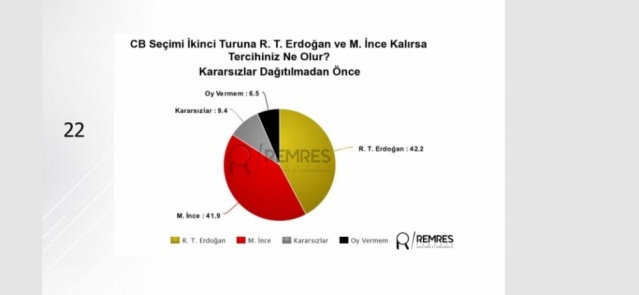 Anket sonuçları açıklandı, İşte son durum 7