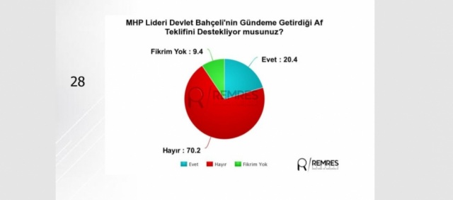 Anket sonuçları açıklandı, İşte son durum 9