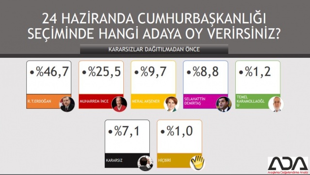 Türkiye Geneli 24 Haziran Seçim Anketi 7
