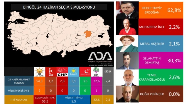 Türkiye Geneli 24 Haziran Seçim Anketi 29