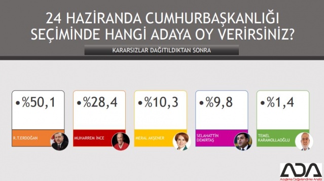 Türkiye Geneli 24 Haziran Seçim Anketi 6
