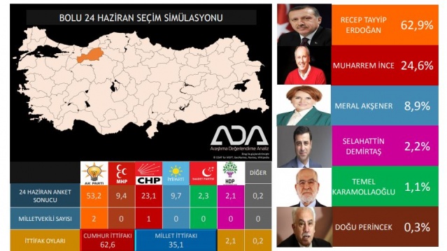 Türkiye Geneli 24 Haziran Seçim Anketi 36