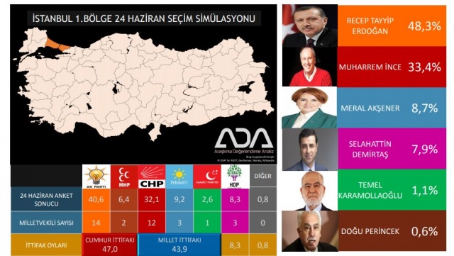 Türkiye Geneli 24 Haziran Seçim Anketi 74