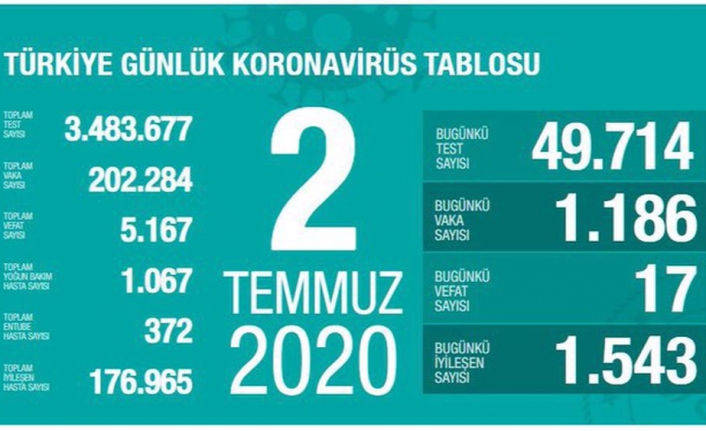 Bugün bin 186 yeni vaka tespit edildi, 17 kişi hayatını kaybetti