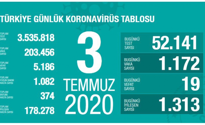 Bugün bin 172 yeni vaka tespit edildi, 19 kişi hayatını kaybetti