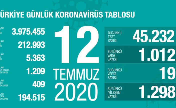 Son dakika! Güncel veriler açıklandı