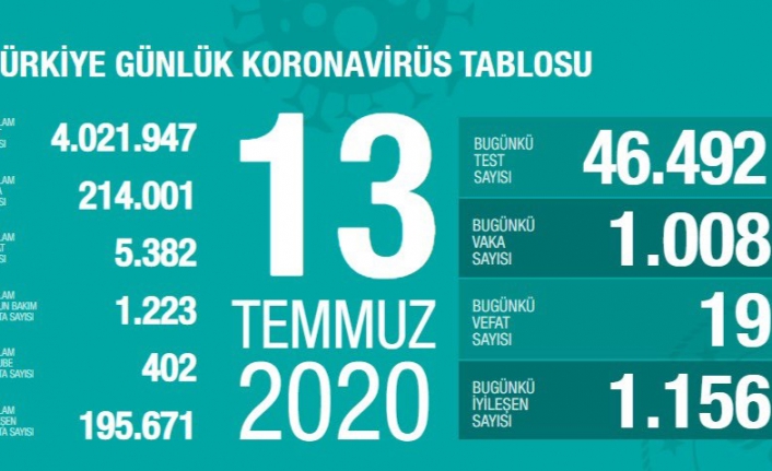 Son 24 saatte bin 8 vaka tespit edildi, 19 kişi hayatını kaybetti