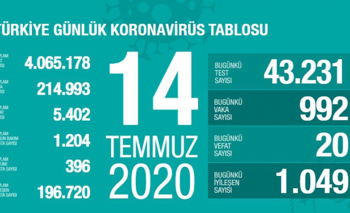 Son dakika! Güncel veriler açıklandı