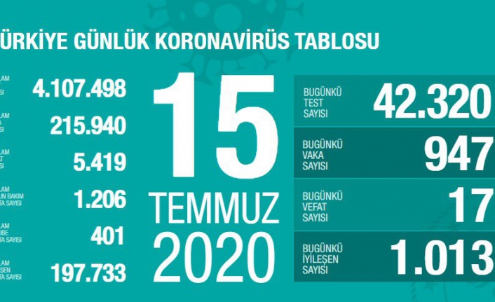 1.000’in altındaki ikinci günümüz