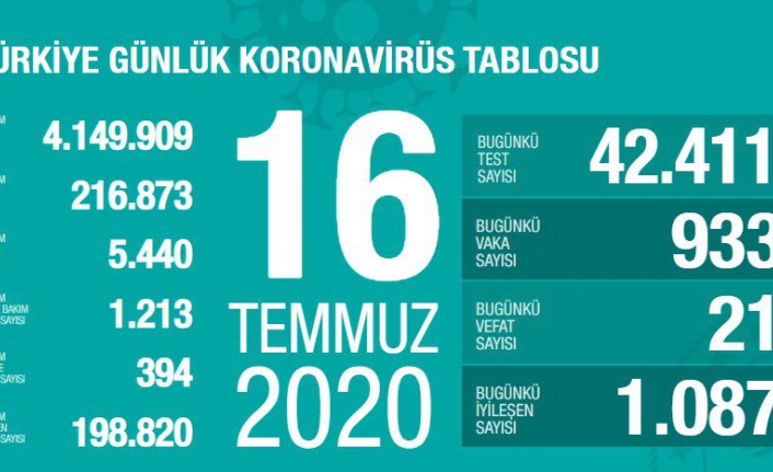 Son dakika! Güncel veriler açıklandı