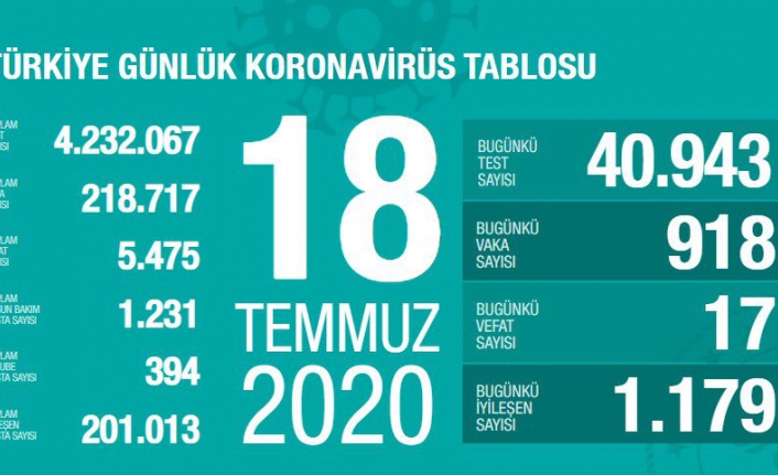 Son dakika! Güncel veriler açıklandı