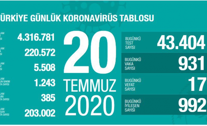 Son dakika! Güncel veriler açıklandı