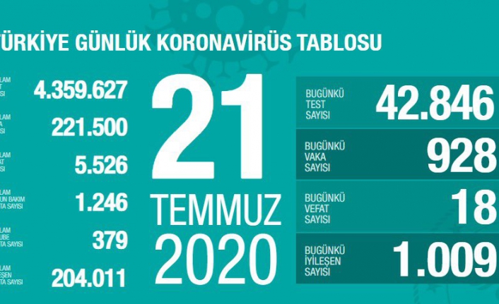 Son dakika! Güncel veriler açıklandı