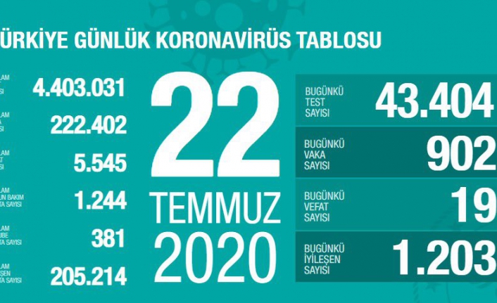 Son dakika! Güncel veriler açıklandı