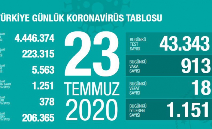 Güncel veriler açıklandı