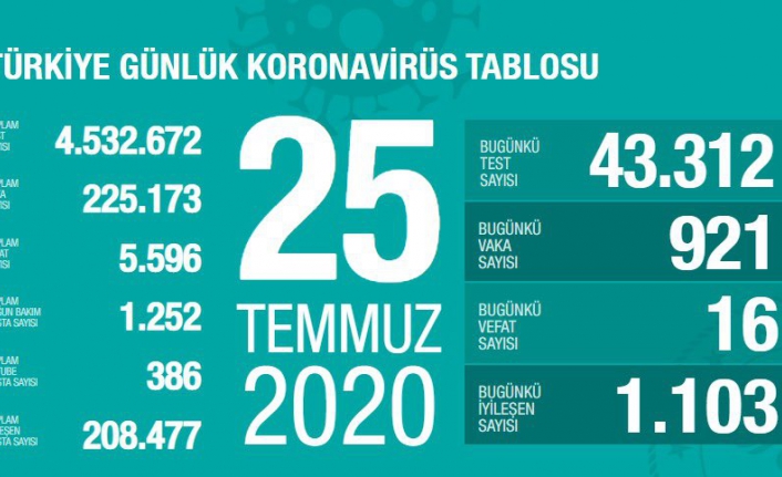 Son dakika! Güncel veriler açıklandı