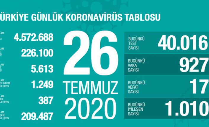 Son dakika! Güncel veriler açıklandı