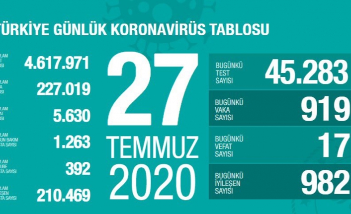 Son dakika! Güncel veriler açıklandı