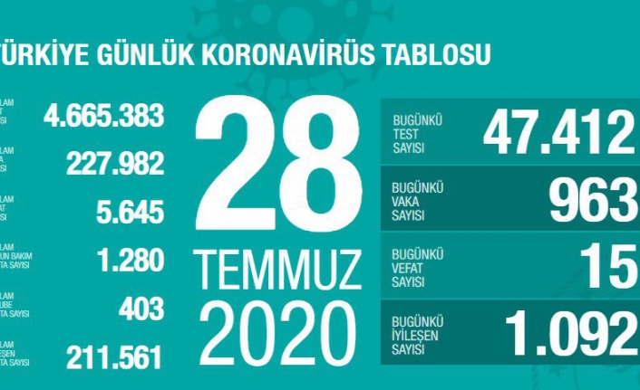 Güncel veriler açıklandı