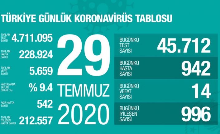 Son dakika! Güncel veriler açıklandı