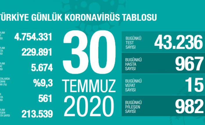 Son dakika! Güncel veriler açıklandı