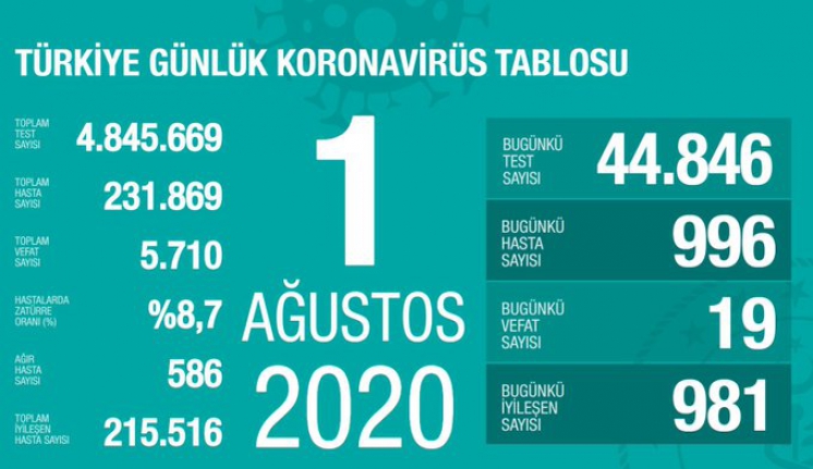Son dakika! Güncel veriler açıklandı