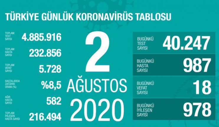 Güncel veriler açıklandı