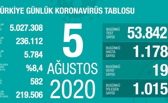 Son dakika! Güncel veriler açıklandı