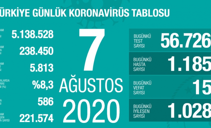 Yeni hasta sayısında artış devam ediyor!