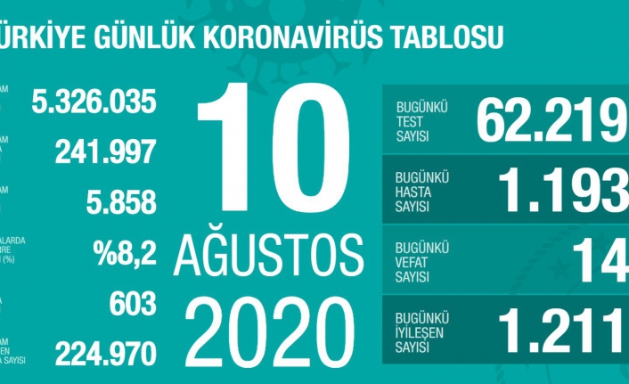 Son dakika! Güncel veriler açıklandı