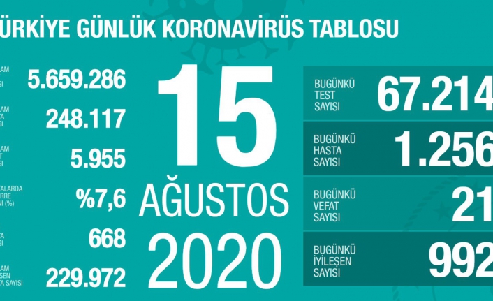 15 Ağustos 2020 Türkiye'de koronavirüs verileri açıklandı