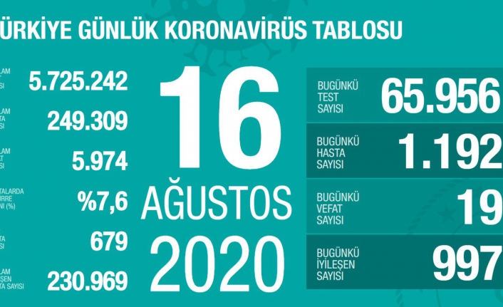 16 Ağustos 2020 Türkiye'de koronavirüs verileri açıklandı