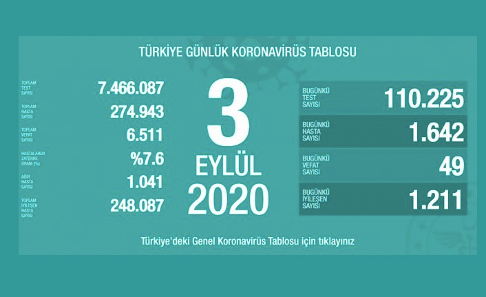 03 Eylül 2020 koronavirüs verileri açıklandı