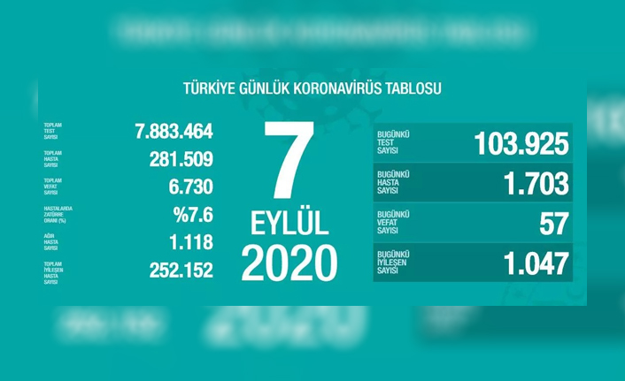Türkiye'de bugünkü vaka sayısında patlama