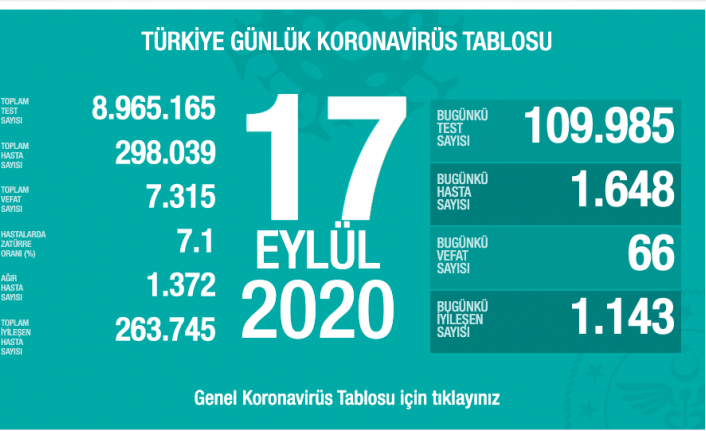 Koronavirüste artış devam ediyor!