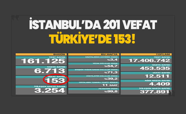 İstanbul'da 201 vefat Türkiye'de 153
