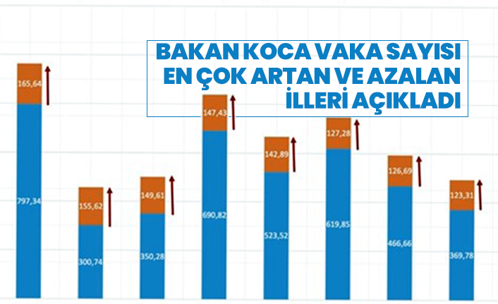 Bakan Koca vaka sayısı en çok artan ve azalan illeri açıkladı