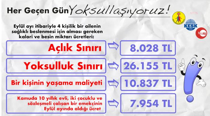 BÜRO EMEKÇİLERİ SENDİKASI: “DÖRT KİŞİLİK BİR AİLENİN SAĞLIKLI BESLENMESİ İÇİN AYLIK YAPMASI GEREKEN HARCAMA TUTARI EYLÜL 2022 İÇİN 8 BİN 28 LİRAYI BULDU”   