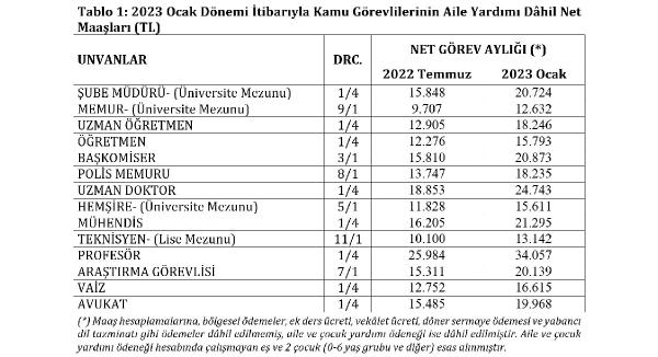 En düşük memur maaşı, 11 bin 848 TL oldu