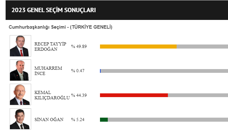 İttifakların Milletvekilliği Seçim Sonuçları!