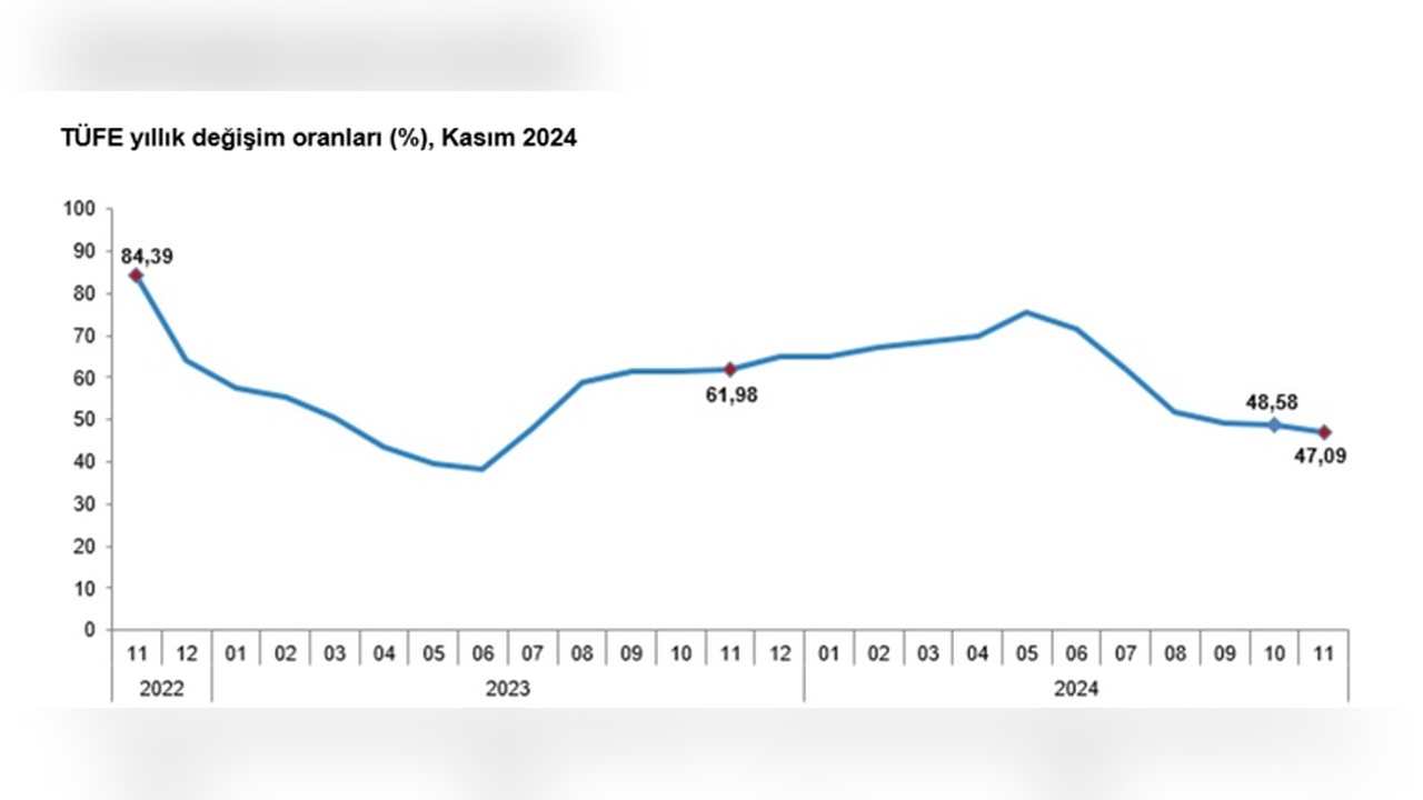 Kasım ayı enflasyon rakamları açıklandı: Gıda ve alkolsüz içeceklerde ciddi artış