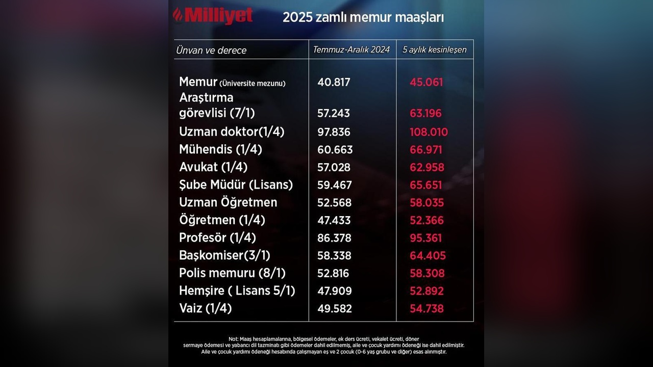 Memur ve emekliye beklenen zam oranı açıklandı